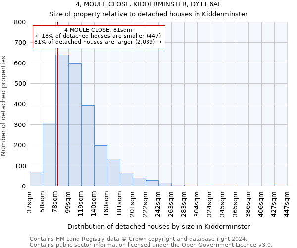 4, MOULE CLOSE, KIDDERMINSTER, DY11 6AL: Size of property relative to detached houses in Kidderminster