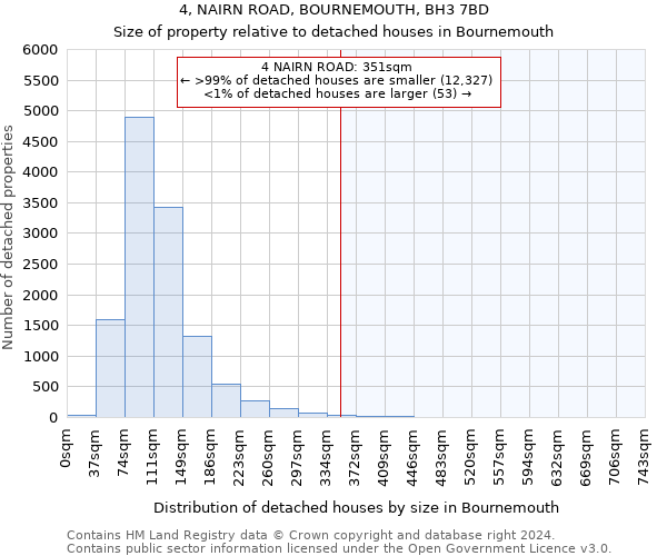 4, NAIRN ROAD, BOURNEMOUTH, BH3 7BD: Size of property relative to detached houses in Bournemouth