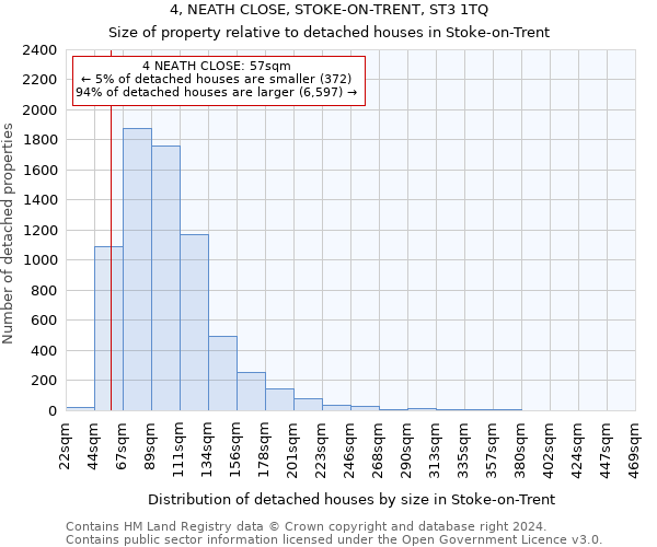 4, NEATH CLOSE, STOKE-ON-TRENT, ST3 1TQ: Size of property relative to detached houses in Stoke-on-Trent