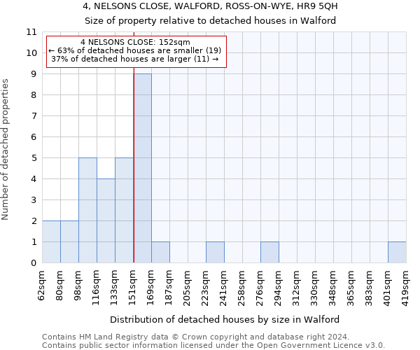 4, NELSONS CLOSE, WALFORD, ROSS-ON-WYE, HR9 5QH: Size of property relative to detached houses in Walford