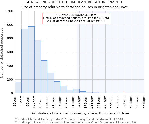 4, NEWLANDS ROAD, ROTTINGDEAN, BRIGHTON, BN2 7GD: Size of property relative to detached houses in Brighton and Hove