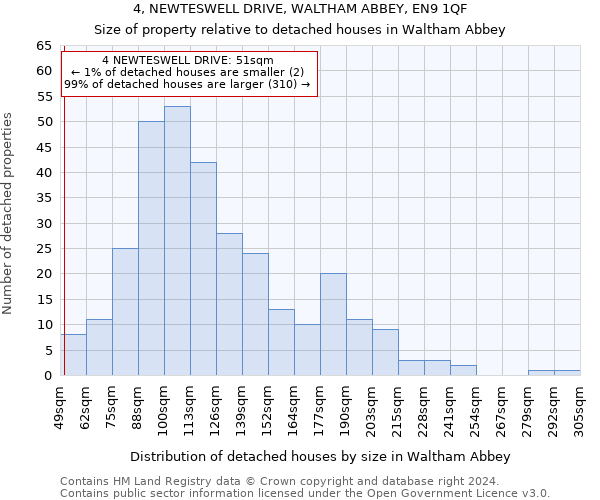 4, NEWTESWELL DRIVE, WALTHAM ABBEY, EN9 1QF: Size of property relative to detached houses in Waltham Abbey