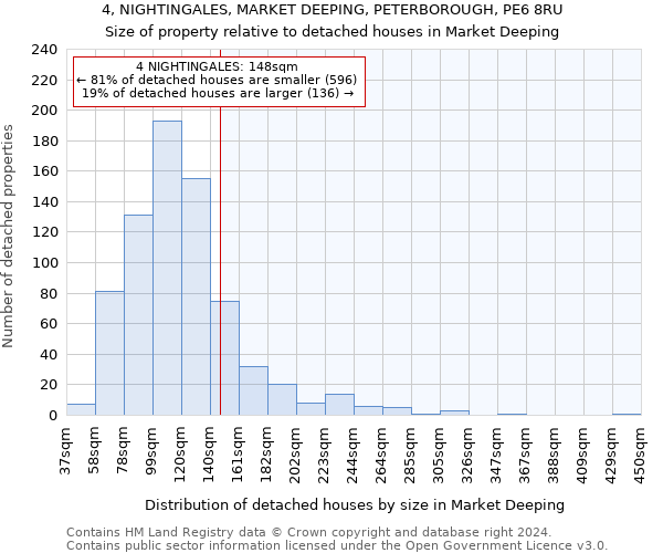 4, NIGHTINGALES, MARKET DEEPING, PETERBOROUGH, PE6 8RU: Size of property relative to detached houses in Market Deeping