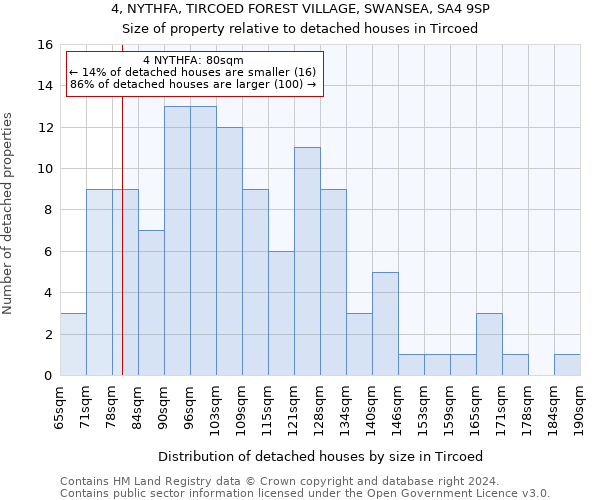 4, NYTHFA, TIRCOED FOREST VILLAGE, SWANSEA, SA4 9SP: Size of property relative to detached houses in Tircoed