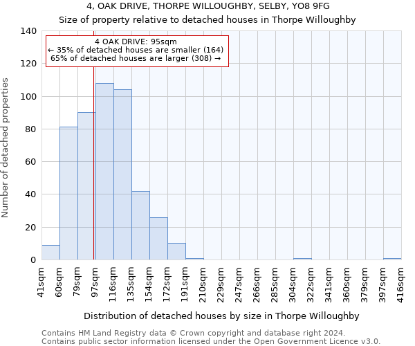 4, OAK DRIVE, THORPE WILLOUGHBY, SELBY, YO8 9FG: Size of property relative to detached houses in Thorpe Willoughby