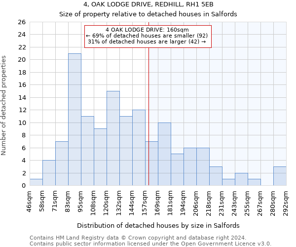 4, OAK LODGE DRIVE, REDHILL, RH1 5EB: Size of property relative to detached houses in Salfords