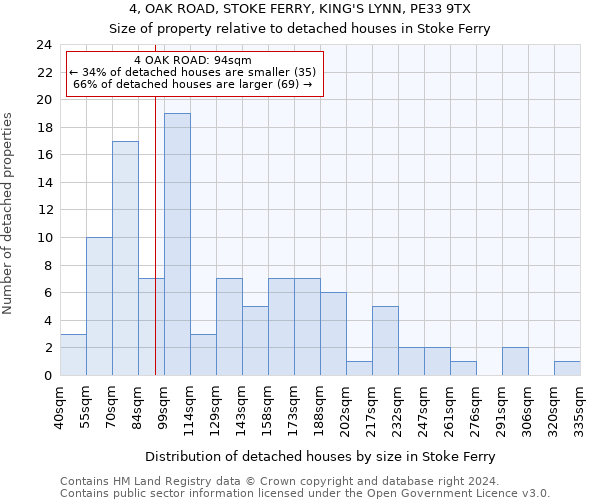 4, OAK ROAD, STOKE FERRY, KING'S LYNN, PE33 9TX: Size of property relative to detached houses in Stoke Ferry