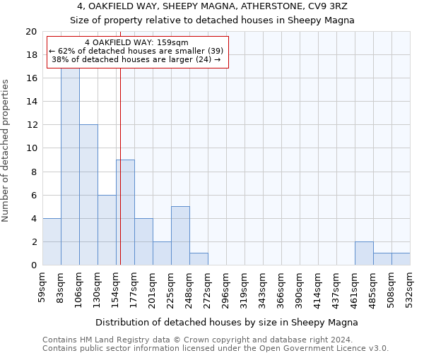 4, OAKFIELD WAY, SHEEPY MAGNA, ATHERSTONE, CV9 3RZ: Size of property relative to detached houses in Sheepy Magna