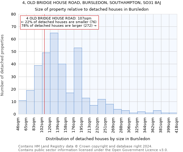 4, OLD BRIDGE HOUSE ROAD, BURSLEDON, SOUTHAMPTON, SO31 8AJ: Size of property relative to detached houses in Bursledon