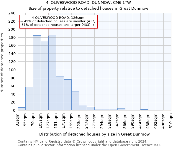 4, OLIVESWOOD ROAD, DUNMOW, CM6 1YW: Size of property relative to detached houses in Great Dunmow
