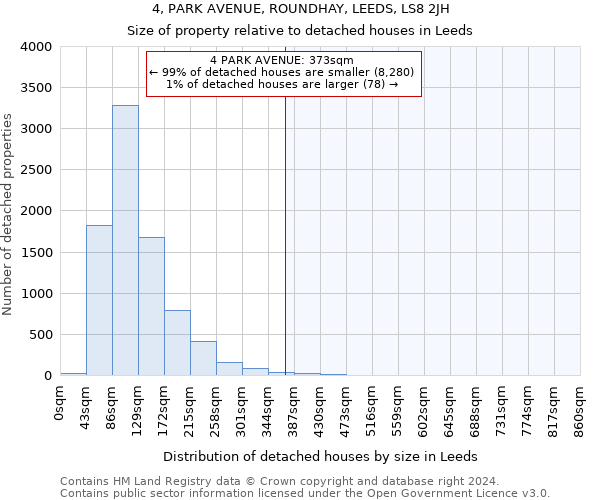 4, PARK AVENUE, ROUNDHAY, LEEDS, LS8 2JH: Size of property relative to detached houses in Leeds