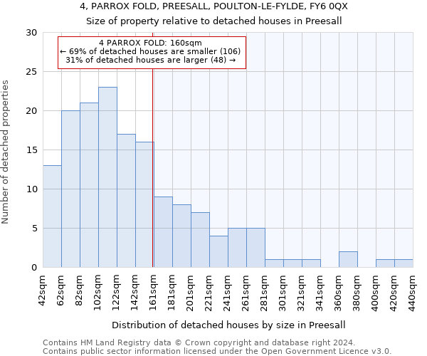 4, PARROX FOLD, PREESALL, POULTON-LE-FYLDE, FY6 0QX: Size of property relative to detached houses in Preesall