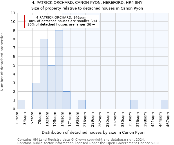 4, PATRICK ORCHARD, CANON PYON, HEREFORD, HR4 8NY: Size of property relative to detached houses in Canon Pyon