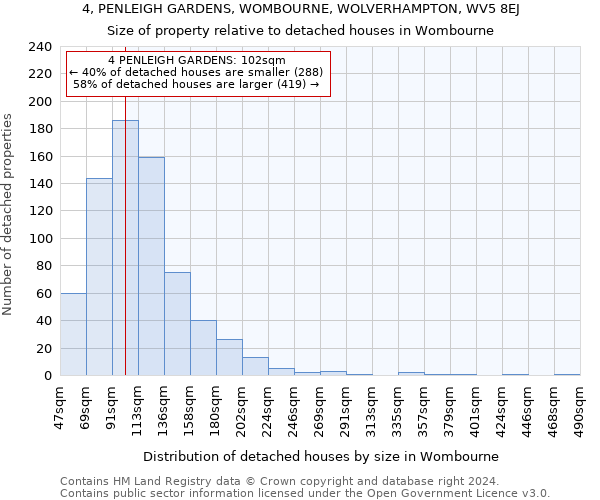 4, PENLEIGH GARDENS, WOMBOURNE, WOLVERHAMPTON, WV5 8EJ: Size of property relative to detached houses in Wombourne