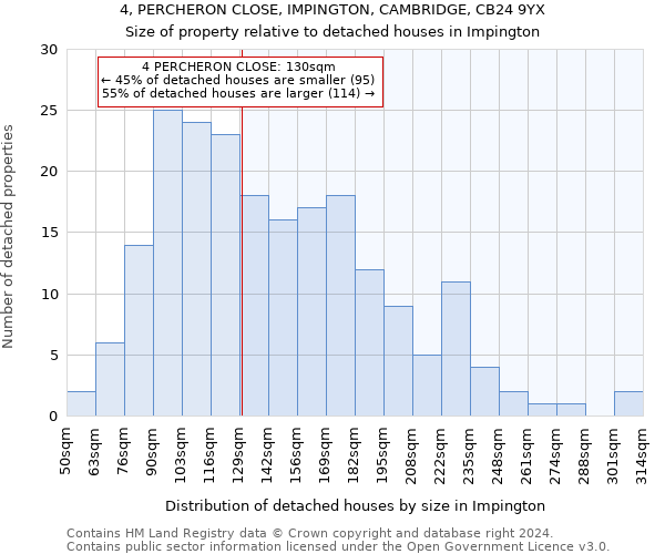 4, PERCHERON CLOSE, IMPINGTON, CAMBRIDGE, CB24 9YX: Size of property relative to detached houses in Impington