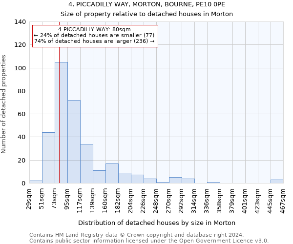 4, PICCADILLY WAY, MORTON, BOURNE, PE10 0PE: Size of property relative to detached houses in Morton