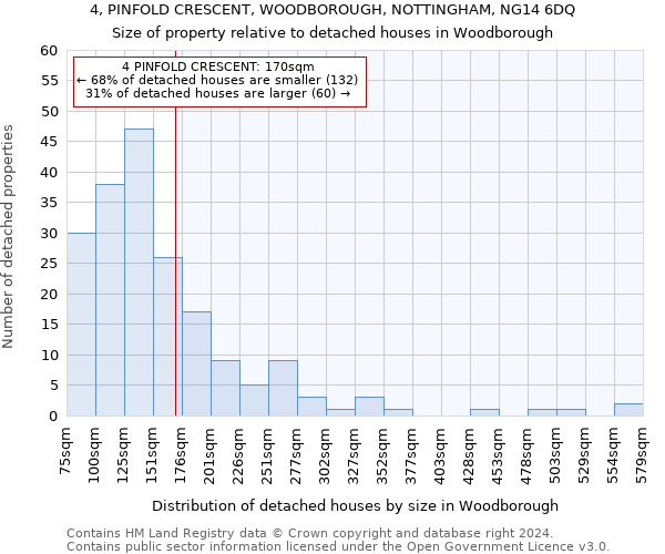 4, PINFOLD CRESCENT, WOODBOROUGH, NOTTINGHAM, NG14 6DQ: Size of property relative to detached houses in Woodborough