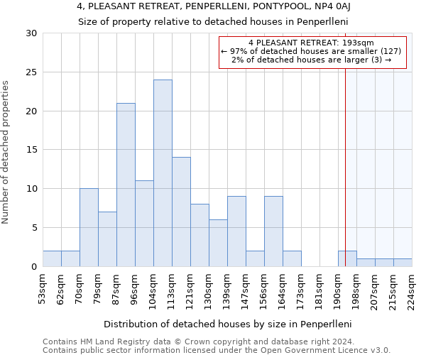 4, PLEASANT RETREAT, PENPERLLENI, PONTYPOOL, NP4 0AJ: Size of property relative to detached houses in Penperlleni