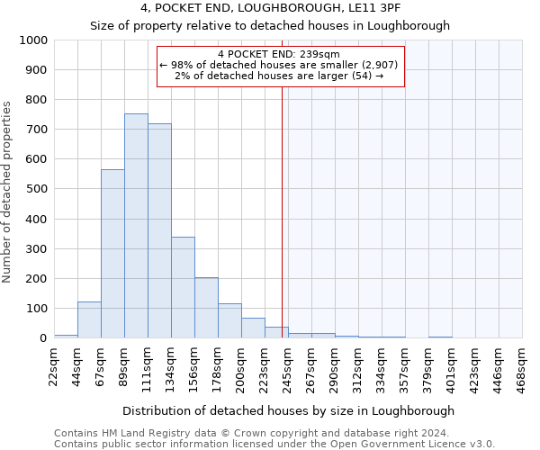 4, POCKET END, LOUGHBOROUGH, LE11 3PF: Size of property relative to detached houses in Loughborough