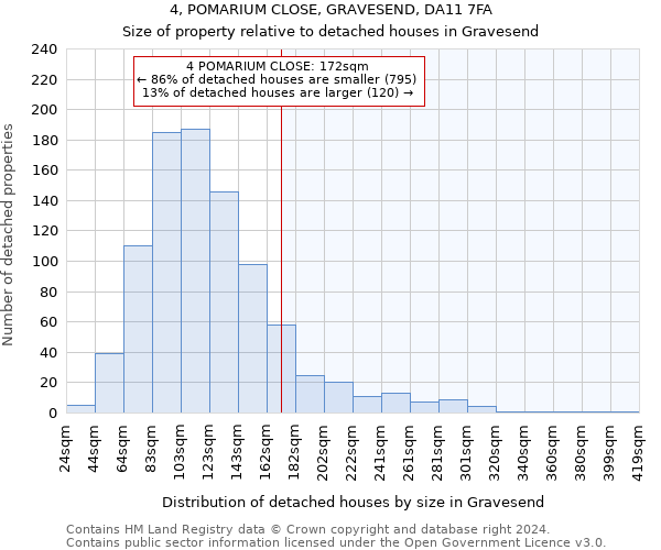 4, POMARIUM CLOSE, GRAVESEND, DA11 7FA: Size of property relative to detached houses in Gravesend