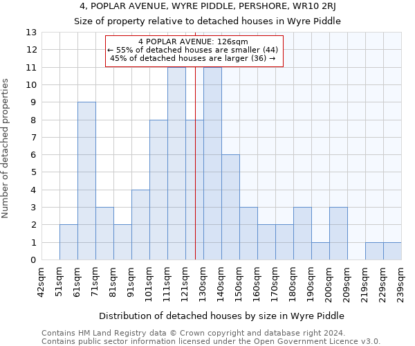 4, POPLAR AVENUE, WYRE PIDDLE, PERSHORE, WR10 2RJ: Size of property relative to detached houses in Wyre Piddle