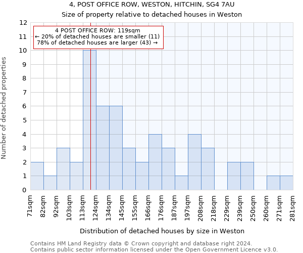 4, POST OFFICE ROW, WESTON, HITCHIN, SG4 7AU: Size of property relative to detached houses in Weston