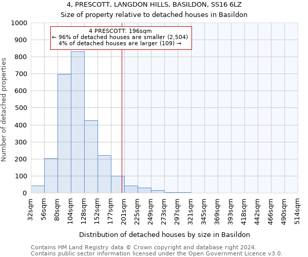 4, PRESCOTT, LANGDON HILLS, BASILDON, SS16 6LZ: Size of property relative to detached houses in Basildon