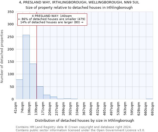 4, PRESLAND WAY, IRTHLINGBOROUGH, WELLINGBOROUGH, NN9 5UL: Size of property relative to detached houses in Irthlingborough