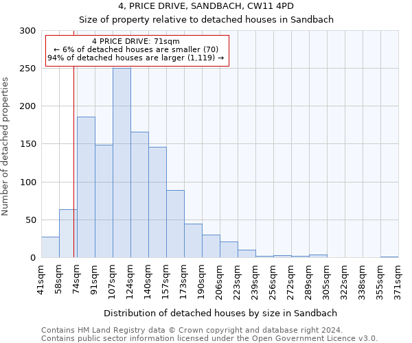 4, PRICE DRIVE, SANDBACH, CW11 4PD: Size of property relative to detached houses in Sandbach