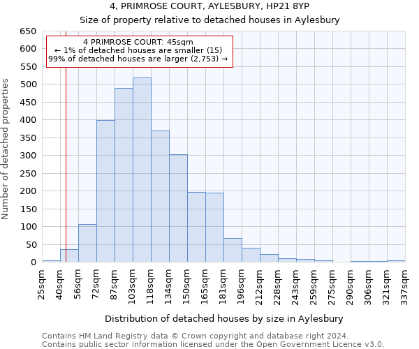 4, PRIMROSE COURT, AYLESBURY, HP21 8YP: Size of property relative to detached houses in Aylesbury