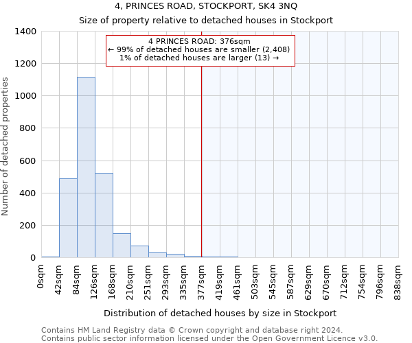 4, PRINCES ROAD, STOCKPORT, SK4 3NQ: Size of property relative to detached houses in Stockport