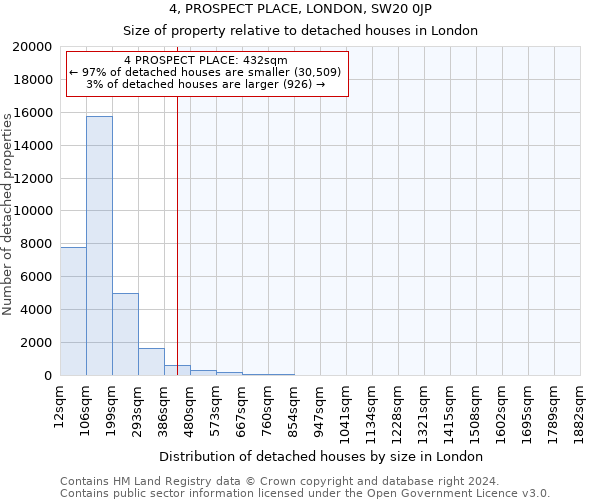 4, PROSPECT PLACE, LONDON, SW20 0JP: Size of property relative to detached houses in London
