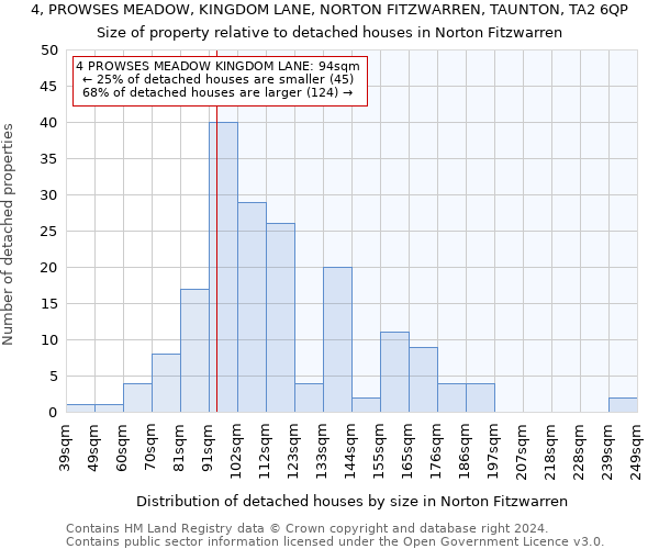 4, PROWSES MEADOW, KINGDOM LANE, NORTON FITZWARREN, TAUNTON, TA2 6QP: Size of property relative to detached houses in Norton Fitzwarren