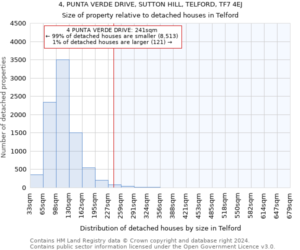 4, PUNTA VERDE DRIVE, SUTTON HILL, TELFORD, TF7 4EJ: Size of property relative to detached houses in Telford
