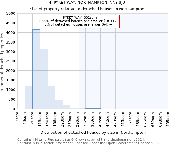 4, PYKET WAY, NORTHAMPTON, NN3 3JU: Size of property relative to detached houses in Northampton