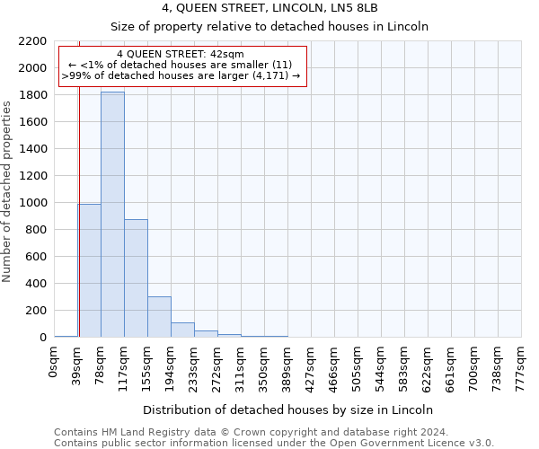 4, QUEEN STREET, LINCOLN, LN5 8LB: Size of property relative to detached houses in Lincoln