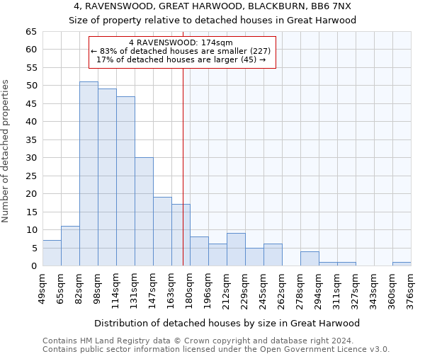 4, RAVENSWOOD, GREAT HARWOOD, BLACKBURN, BB6 7NX: Size of property relative to detached houses in Great Harwood