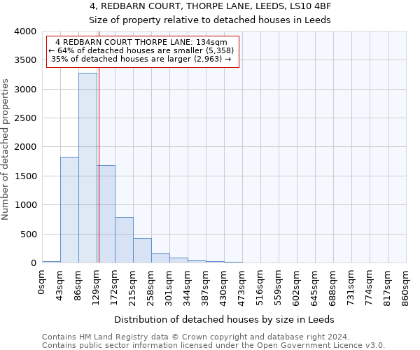 4, REDBARN COURT, THORPE LANE, LEEDS, LS10 4BF: Size of property relative to detached houses in Leeds