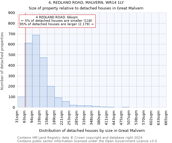 4, REDLAND ROAD, MALVERN, WR14 1LY: Size of property relative to detached houses in Great Malvern