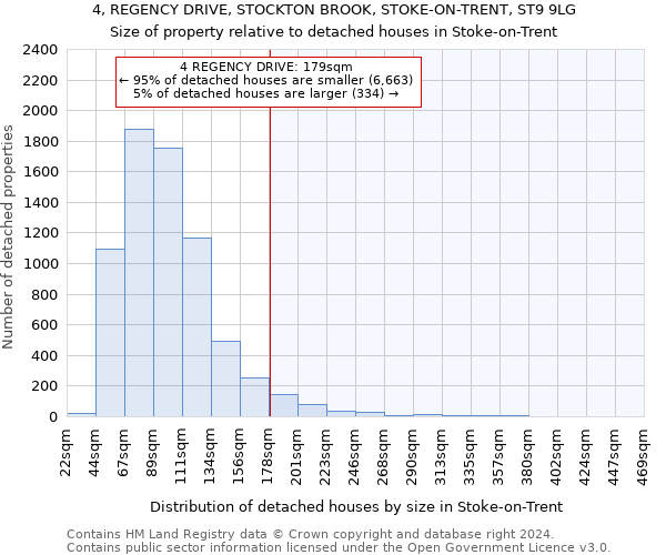 4, REGENCY DRIVE, STOCKTON BROOK, STOKE-ON-TRENT, ST9 9LG: Size of property relative to detached houses in Stoke-on-Trent