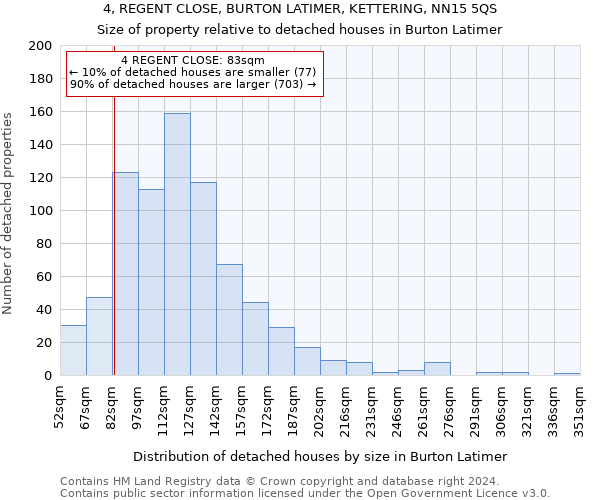 4, REGENT CLOSE, BURTON LATIMER, KETTERING, NN15 5QS: Size of property relative to detached houses in Burton Latimer