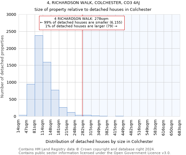 4, RICHARDSON WALK, COLCHESTER, CO3 4AJ: Size of property relative to detached houses in Colchester