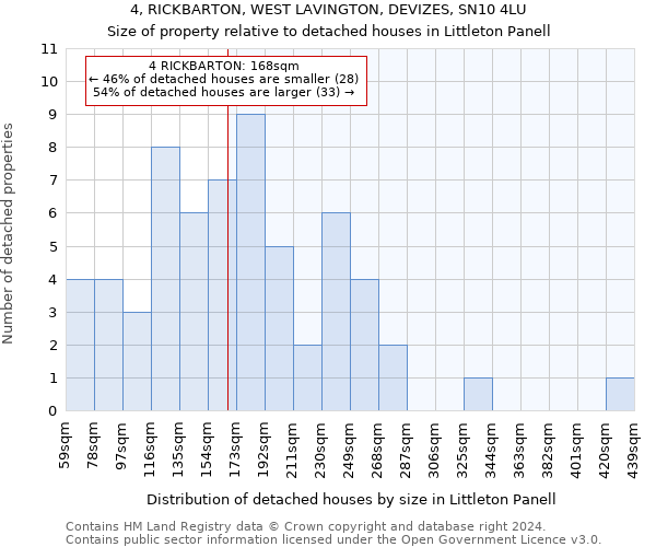 4, RICKBARTON, WEST LAVINGTON, DEVIZES, SN10 4LU: Size of property relative to detached houses in Littleton Panell