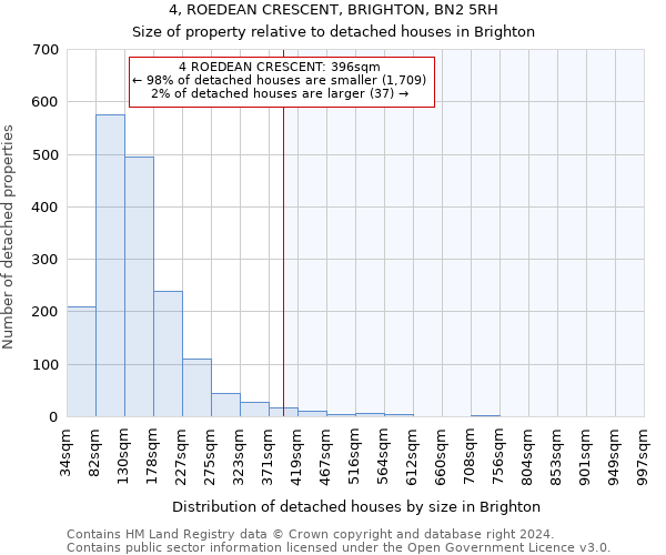 4, ROEDEAN CRESCENT, BRIGHTON, BN2 5RH: Size of property relative to detached houses in Brighton
