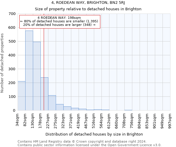 4, ROEDEAN WAY, BRIGHTON, BN2 5RJ: Size of property relative to detached houses in Brighton