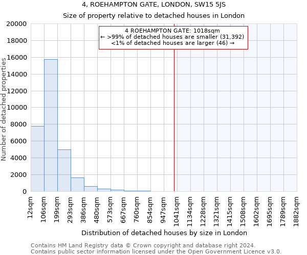 4, ROEHAMPTON GATE, LONDON, SW15 5JS: Size of property relative to detached houses in London
