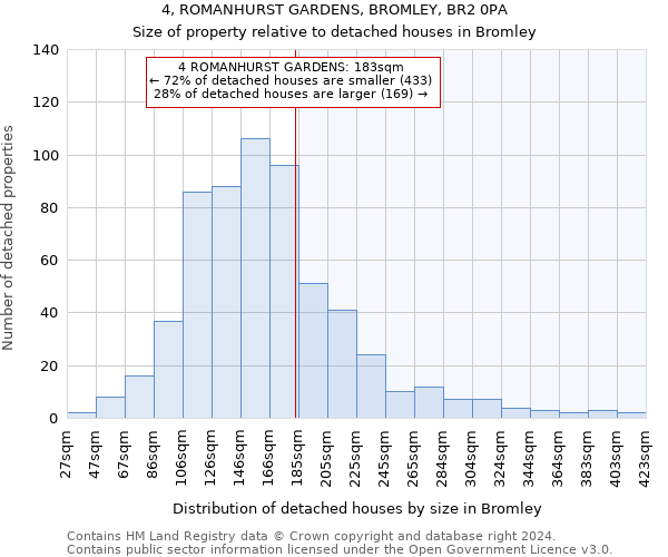 4, ROMANHURST GARDENS, BROMLEY, BR2 0PA: Size of property relative to detached houses in Bromley