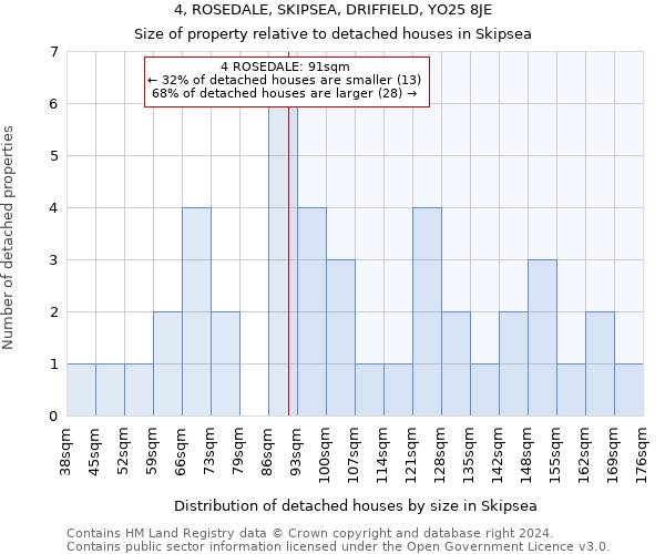 4, ROSEDALE, SKIPSEA, DRIFFIELD, YO25 8JE: Size of property relative to detached houses in Skipsea