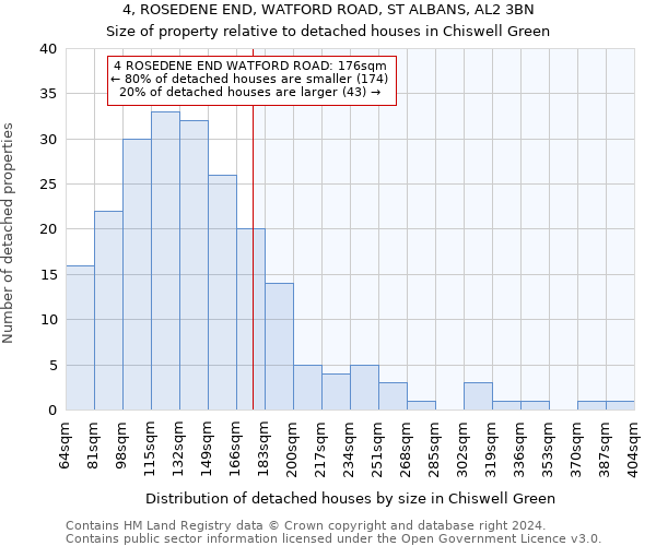 4, ROSEDENE END, WATFORD ROAD, ST ALBANS, AL2 3BN: Size of property relative to detached houses in Chiswell Green