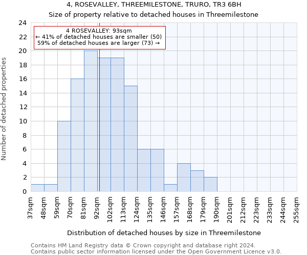 4, ROSEVALLEY, THREEMILESTONE, TRURO, TR3 6BH: Size of property relative to detached houses in Threemilestone